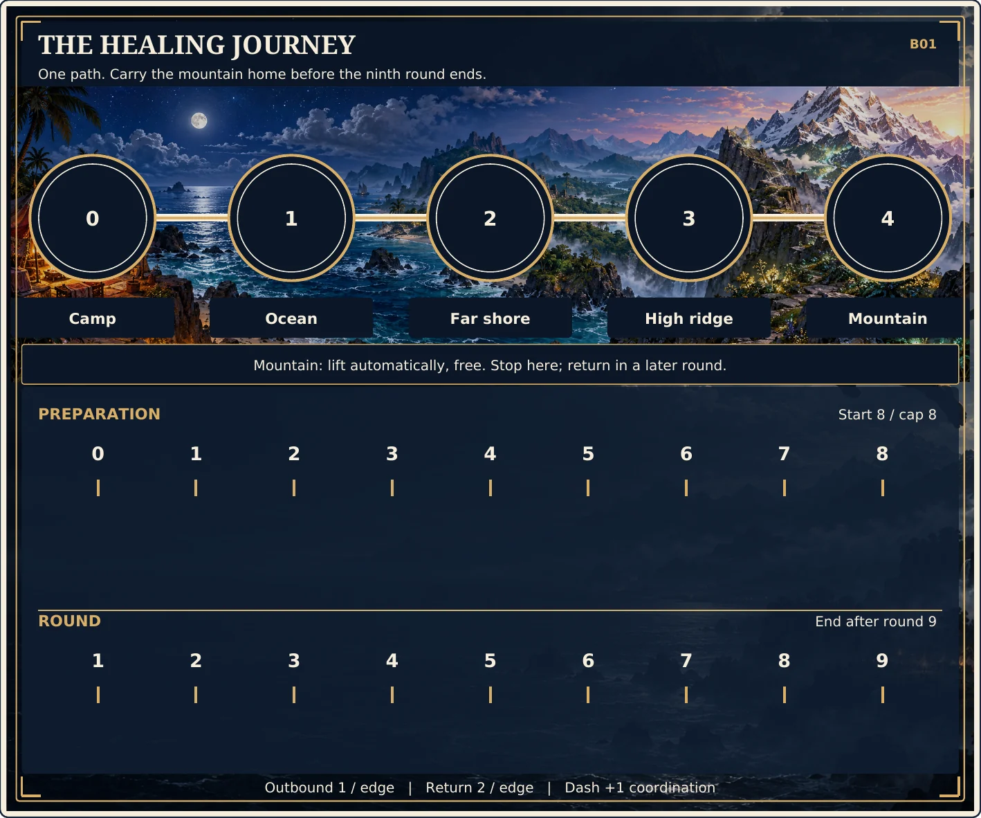 Actual B01 Healing Mountain journey board with route, preparation and rounds